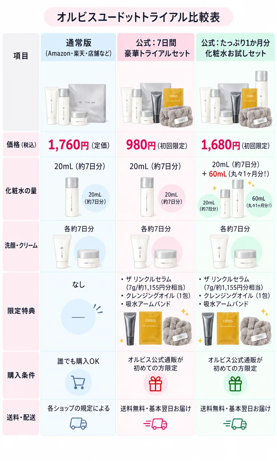 オルビスユードットのトライアルセット980円【レビュー＆口コミ