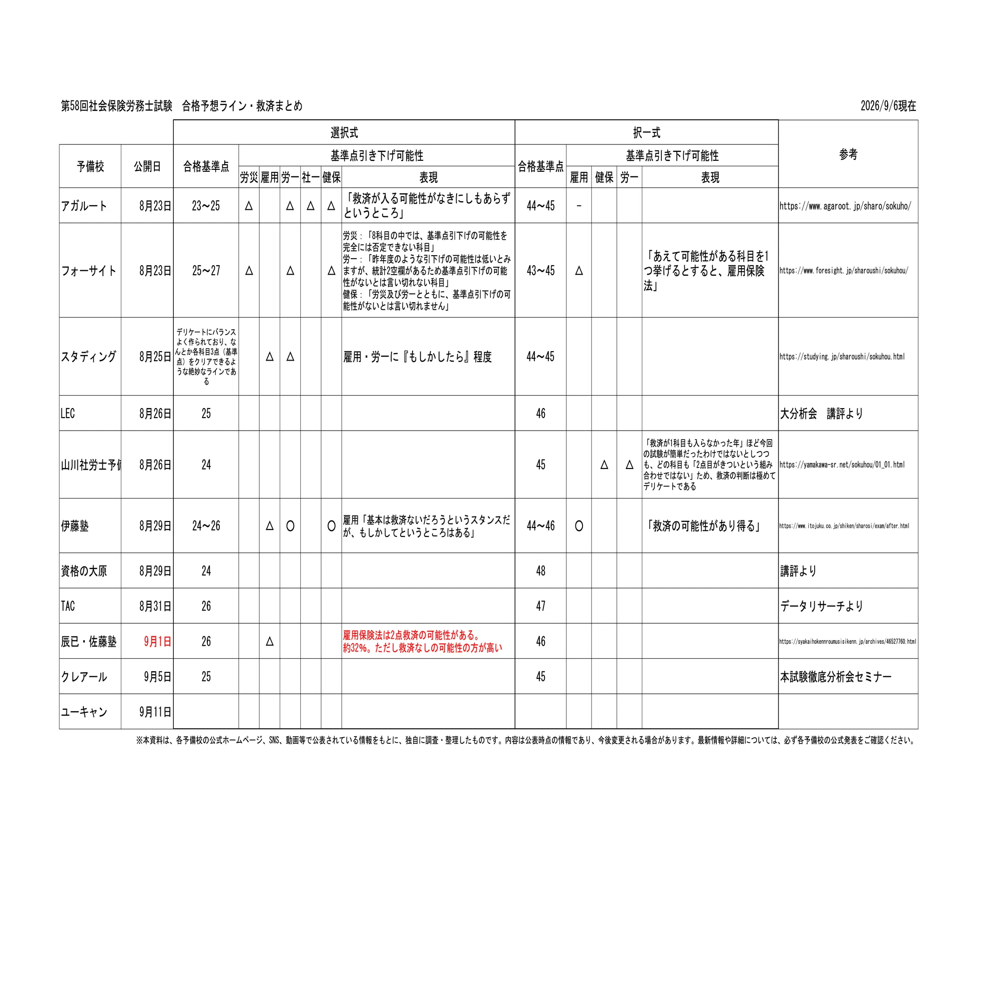 第58回社会保険労務士試験】解答速報・講評・ライン予想まとめ