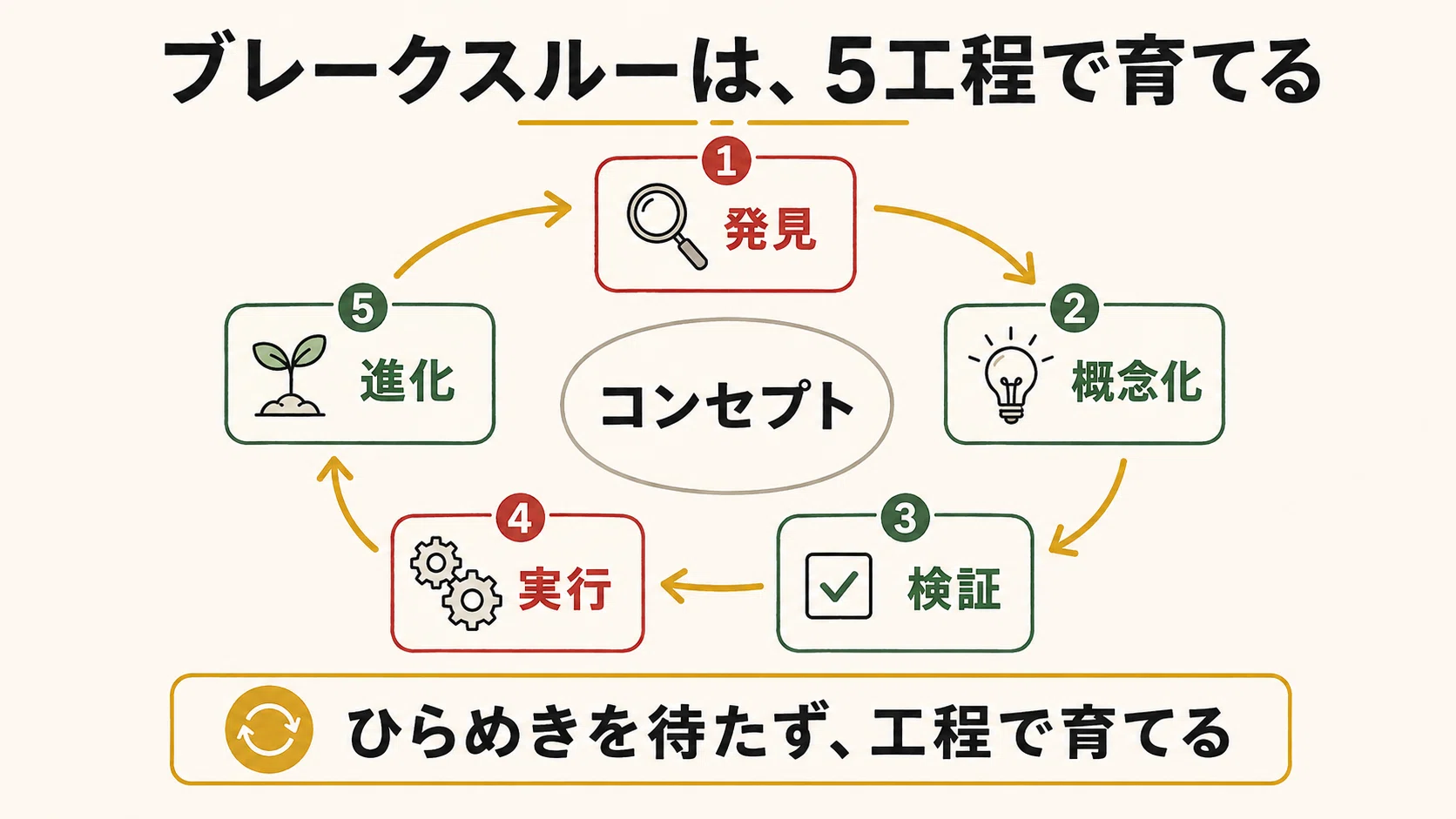 ブレイクスルー・コンセプトブック（Breakthrough Concept Book