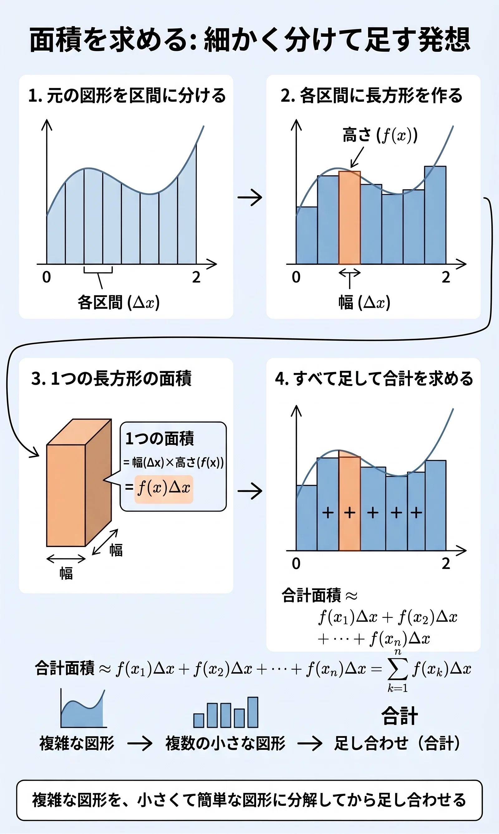 What is Integration? Understanding it from the Idea of 'Adding Up Small ...