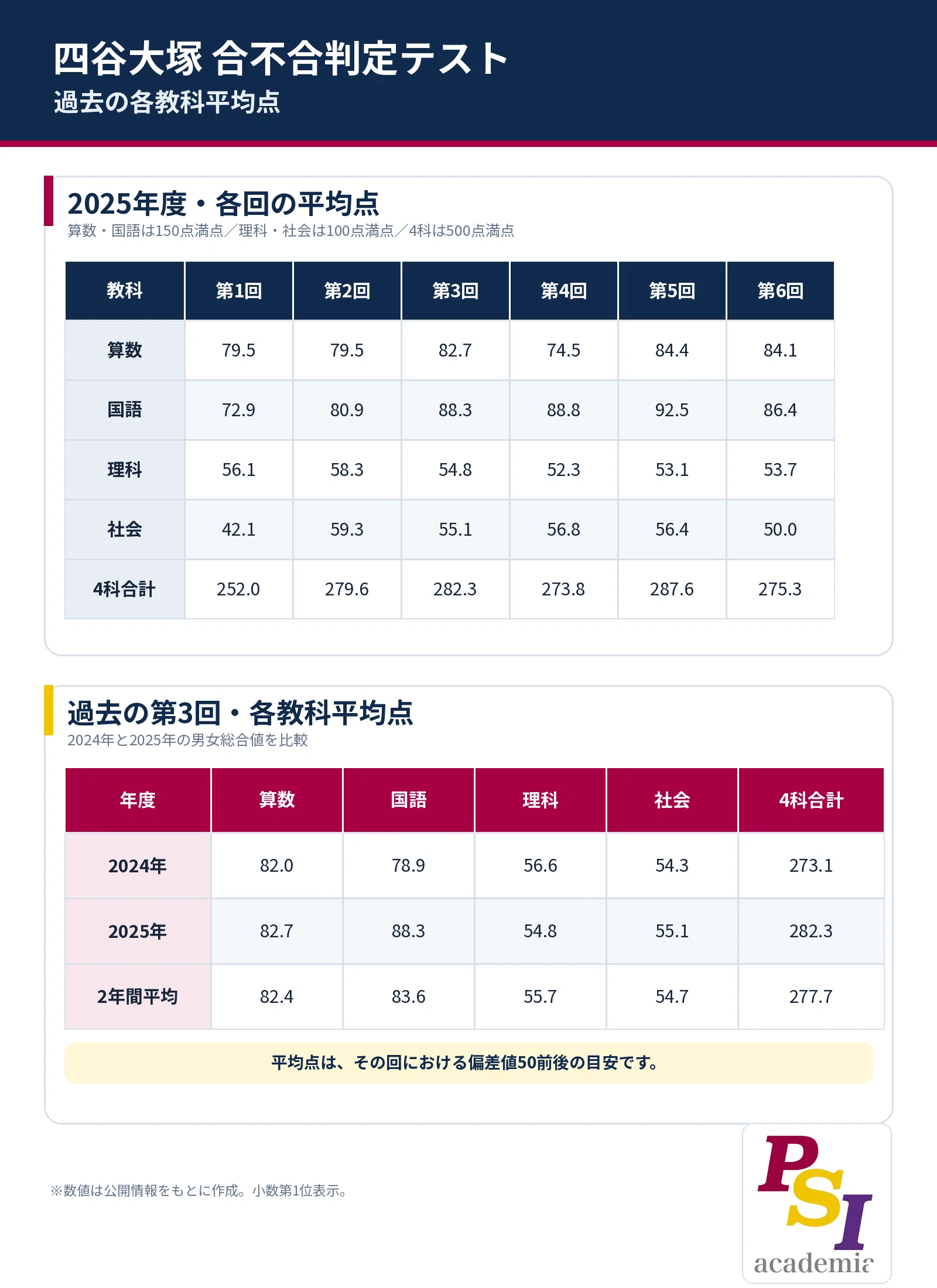 2027年中学受験】9月6日実施・四谷大塚「第3回合不合判定テスト」結果