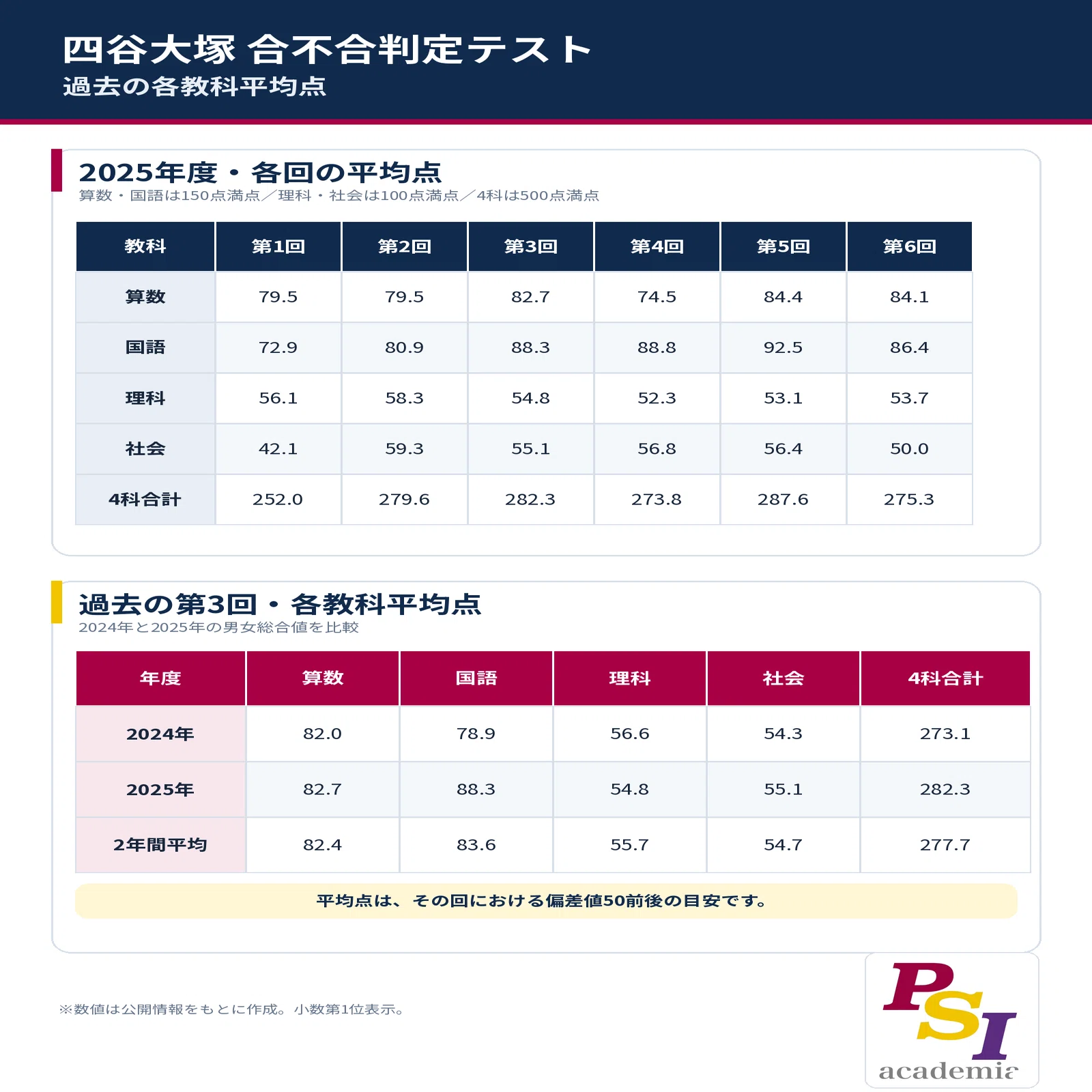 2027年中学受験】9月6日実施・四谷大塚「第3回合不合判定テスト」結果
