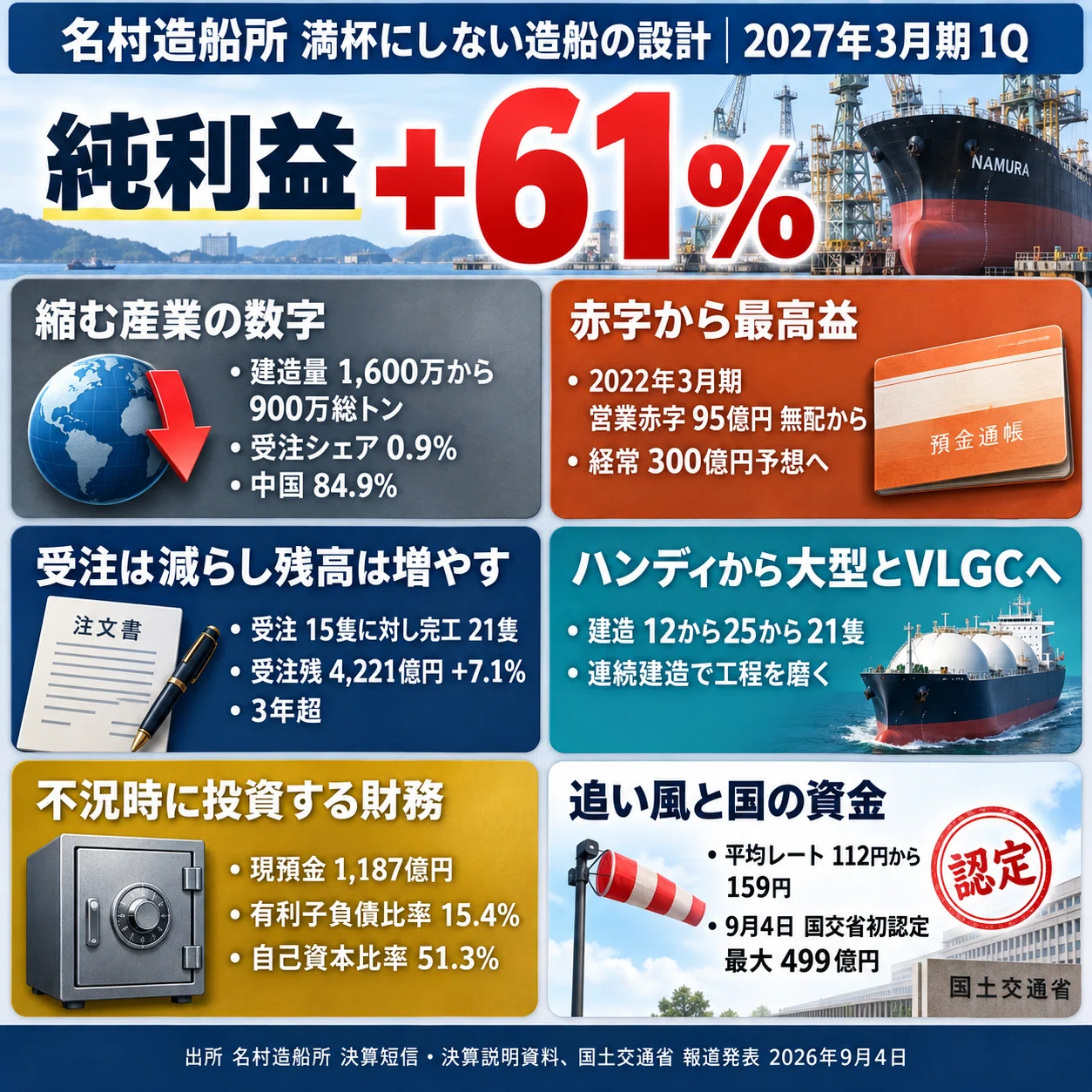 営業赤字95億円から3期連続最高益へ。名村造船所が世界シェア1%未満の