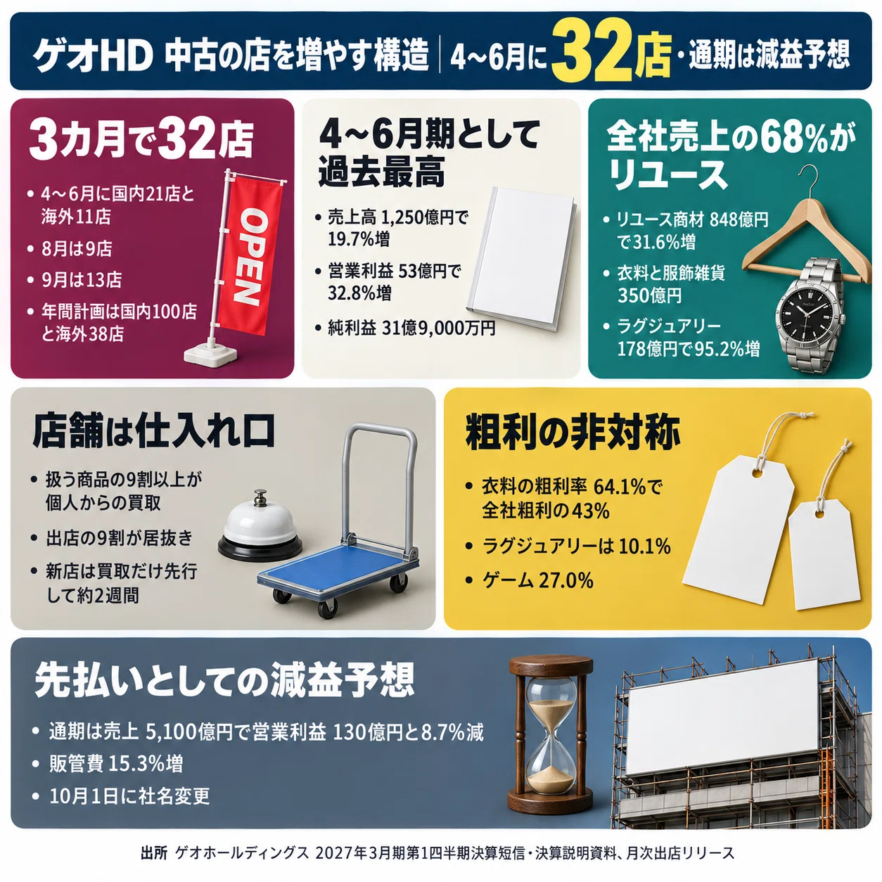 閉店が続く街で3カ月32店。ゲオHDの中古店は売り場でなく仕入れ口だっ