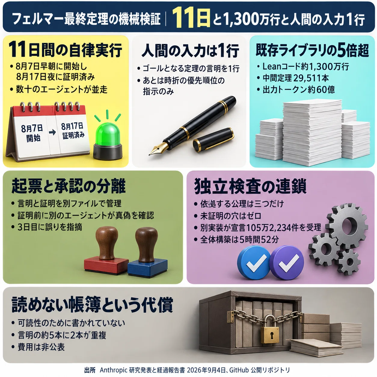 Claudeが11日でフェルマー最終定理を形式検証。人間が書いたのは定理の