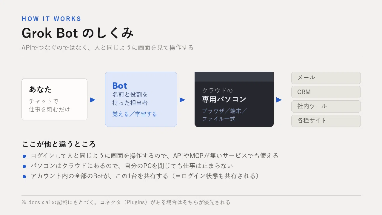 Grok Botとは何か ── クラウドに自分のPCを持つAI。OpenClaw・Claude