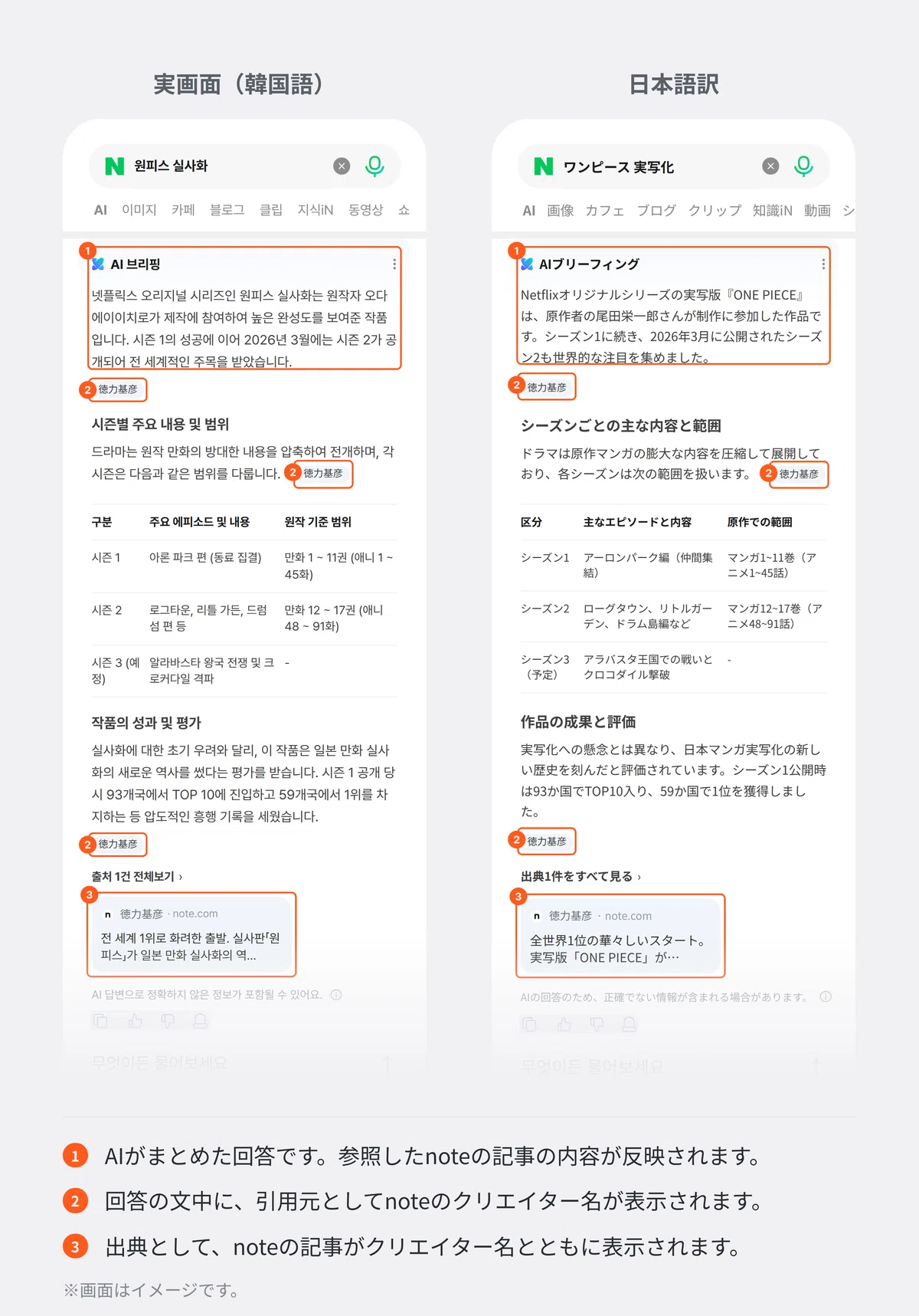 NAVERの検索結果画面で、noteの記事がAI回答に引用されている例。左が実際の韓国語の画面、右が日本語訳。「ワンピース 実写化」の検索に対してAIブリーフィングが要約回答を表示し、回答の文中と出典欄に、引用元としてnoteのクリエイター名と記事が表示されている。画面はイメージ。