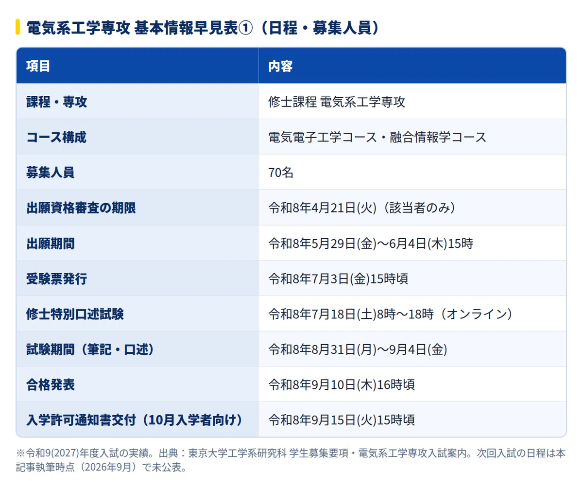 2028年度】東京大学工学系研究科電気系工学専攻の大学院試験｜倍率2.5
