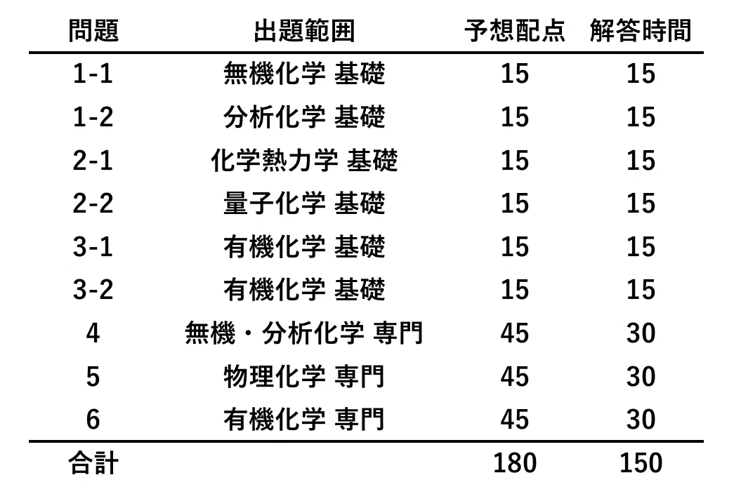 大阪大学理学研究科化学専攻 合格のための勉強法｜あぶぅ
