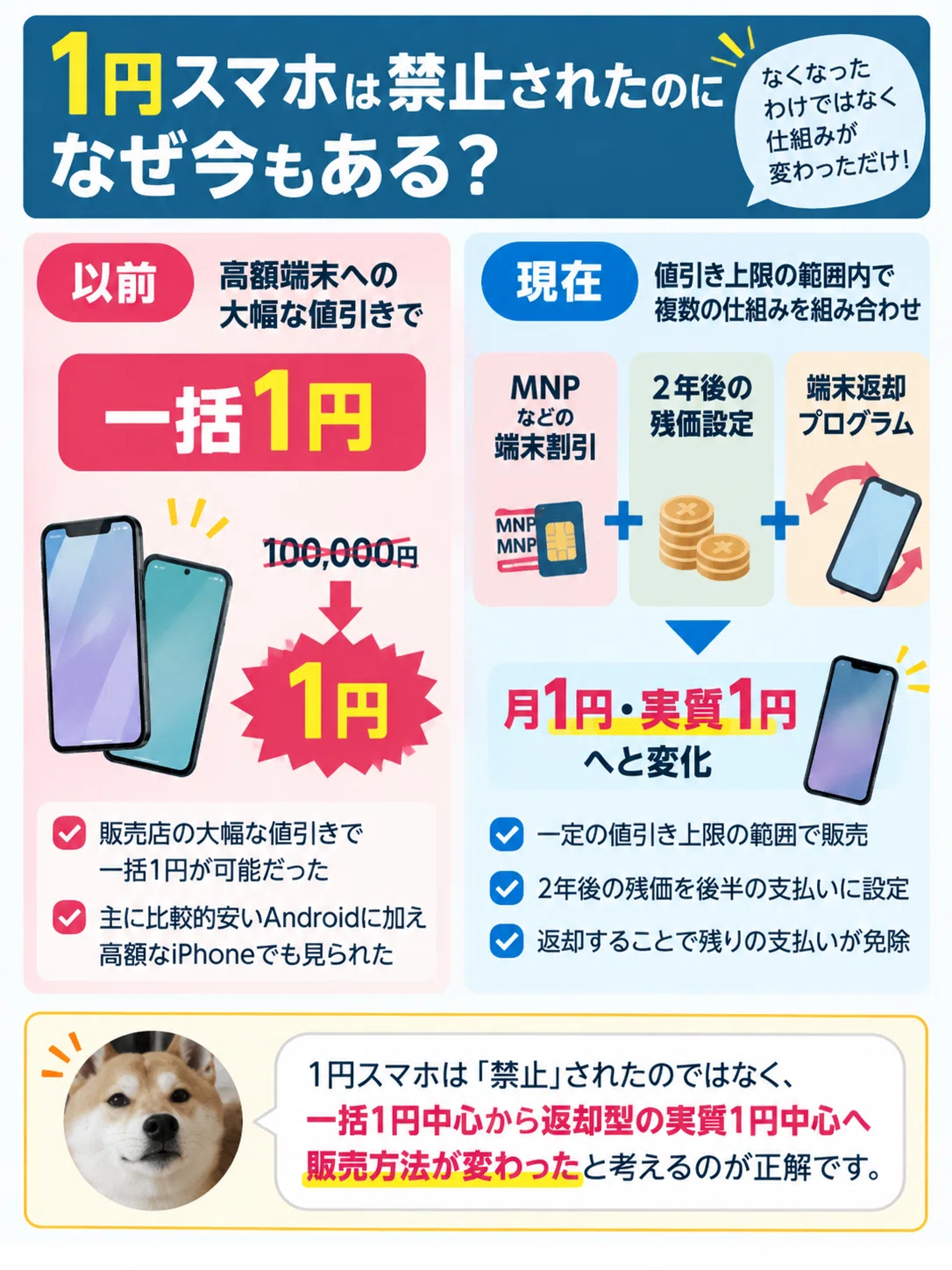 1 円 スマホ 仕組み
