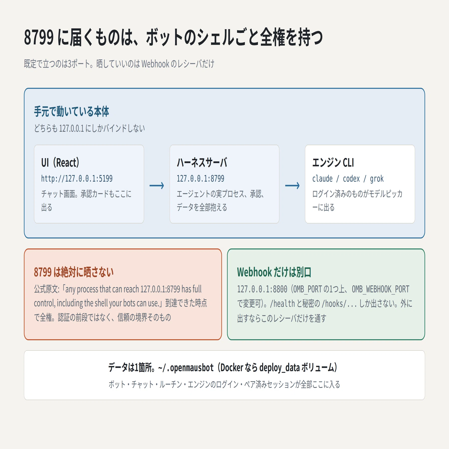 OpenMausBot を調べた ─ 入れるのは一瞬、決めるのは承認と