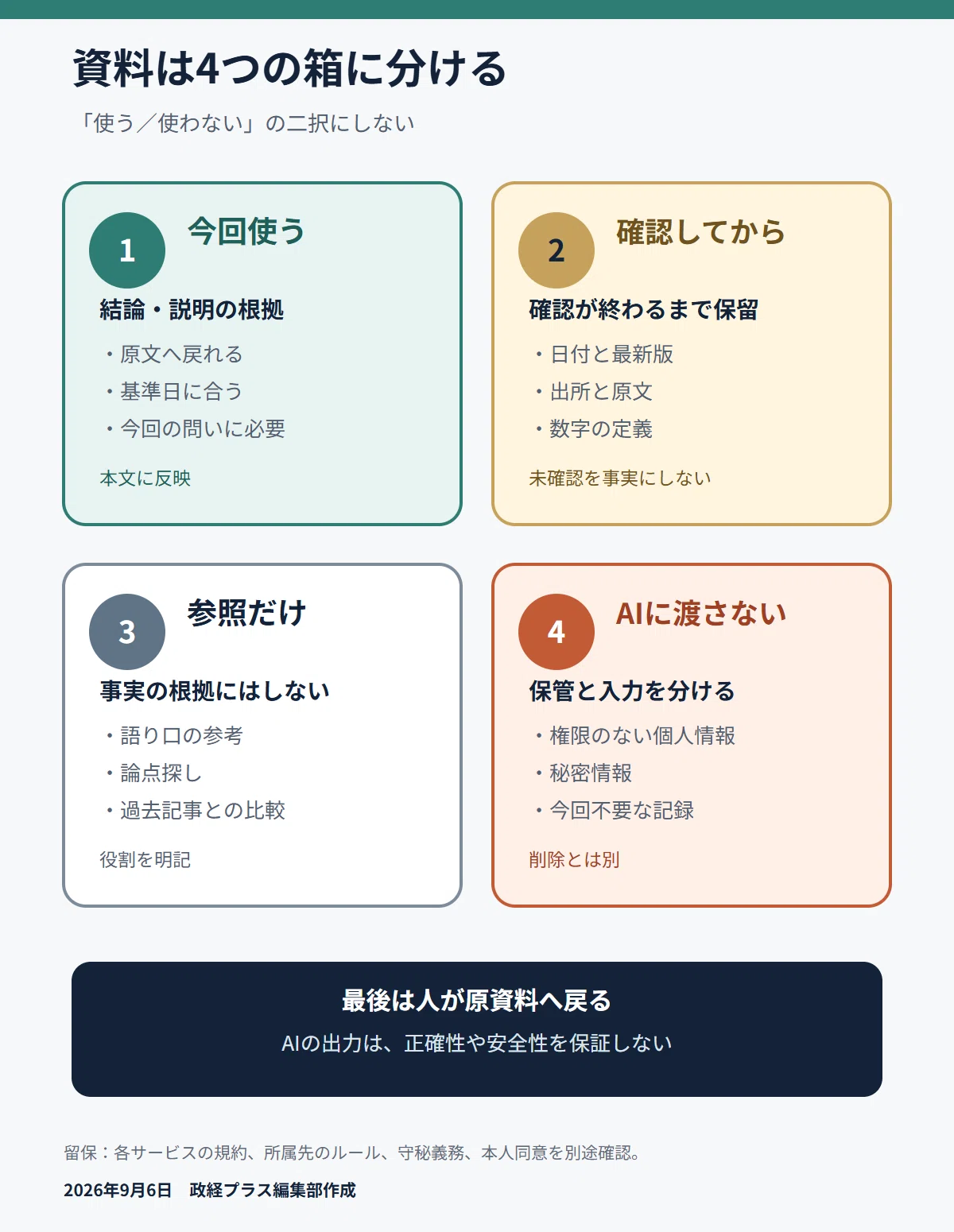 AIへ渡す資料の四分類。今回使う、確認してから使う、参照だけする、AIに渡さない。不要な個人情報や秘密情報は入力しない