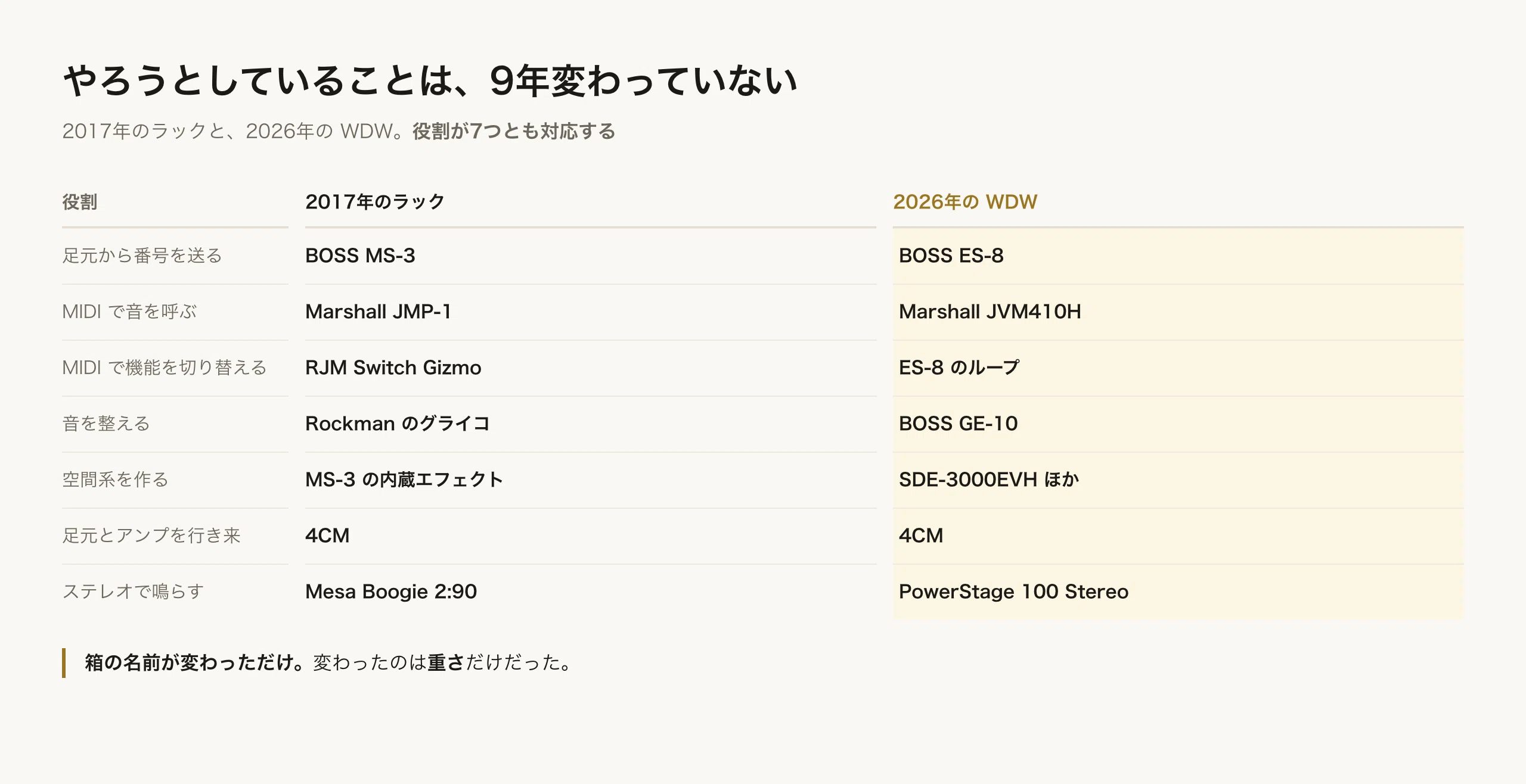 9年かけて、同じことをやっていました。JMP-1 + 2:90 のラックの話