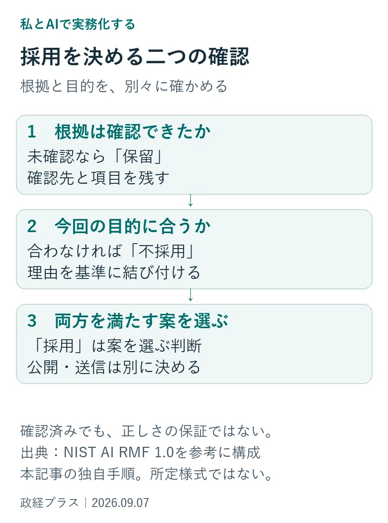 AIの提案は、根拠が未確認なら保留。確認できても目的に合わなければ不採用。両方を満たす案を採用候補にし、公開は別に判断する。