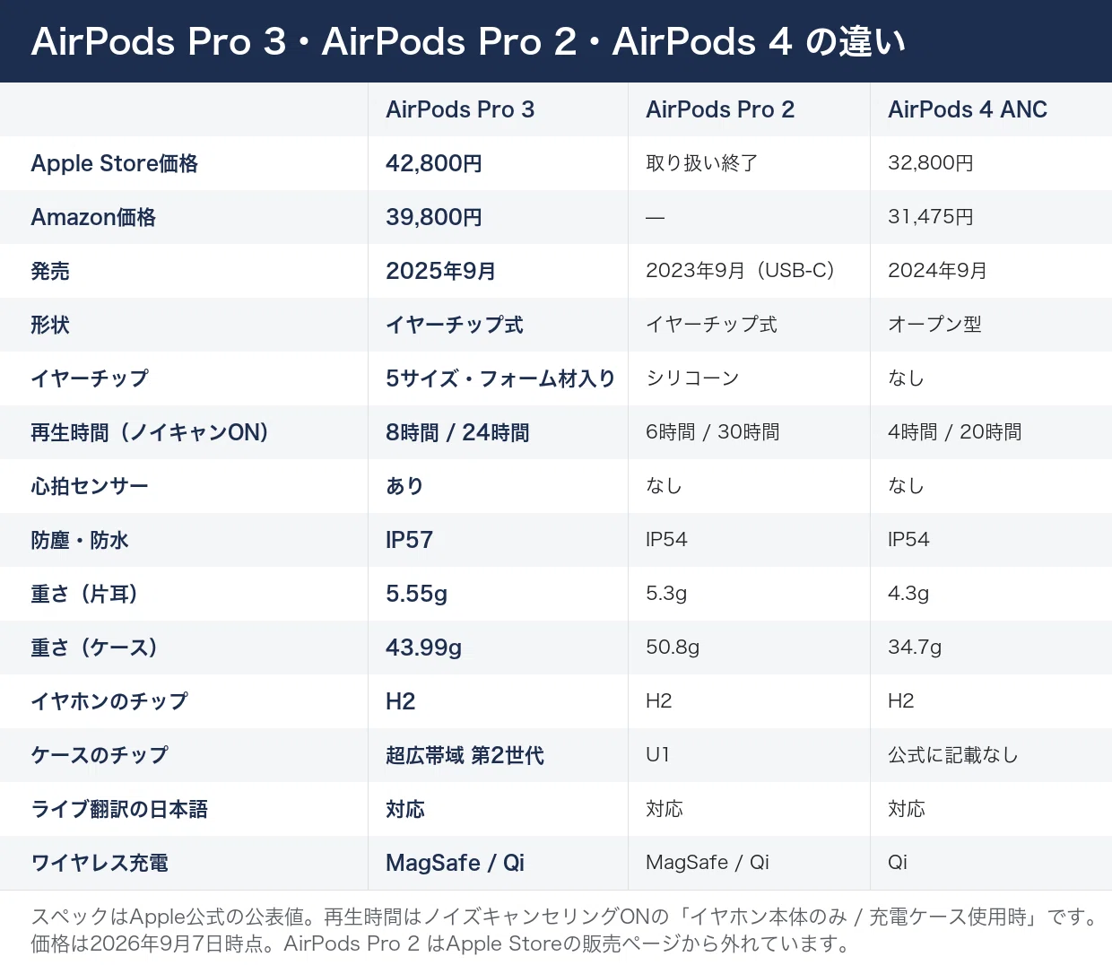 AirPods Pro 3 レビュー。ノイキャンは2倍になったのに、ケース込みの