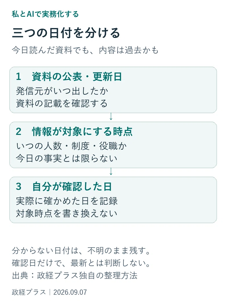 資料の公表・更新日、情報が対象にする時点、自分が確認した日を分けて残す。今日確認した古い資料を、現在の事実に置き換えない。