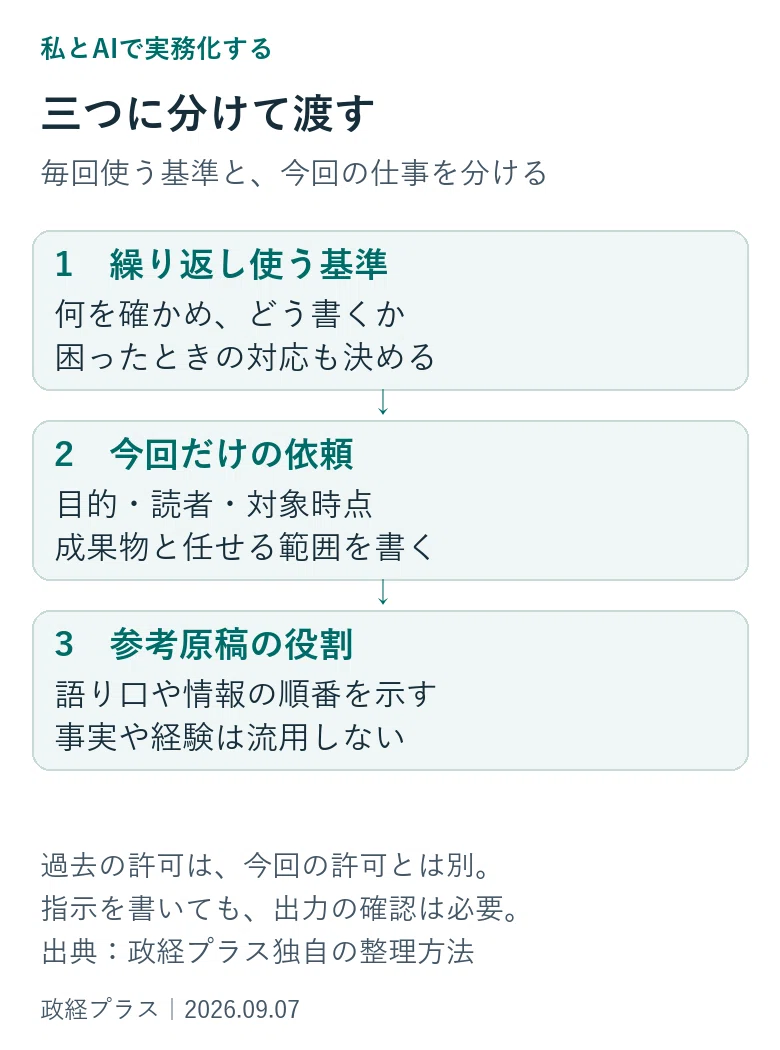 繰り返し使う判断基準、今回の依頼条件、語り口を示す参考例を分ける。参考例の事実や過去の公開許可を、今回の仕事へ自動で引き継がない。