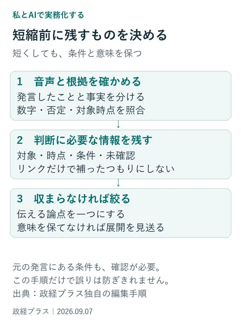 元の音声と根拠を確認し、対象・時点・条件・未確認事項を媒体ごとの原稿に残す。文字数に収まらない場合は論点を絞るか、その媒体への展開を見送る。