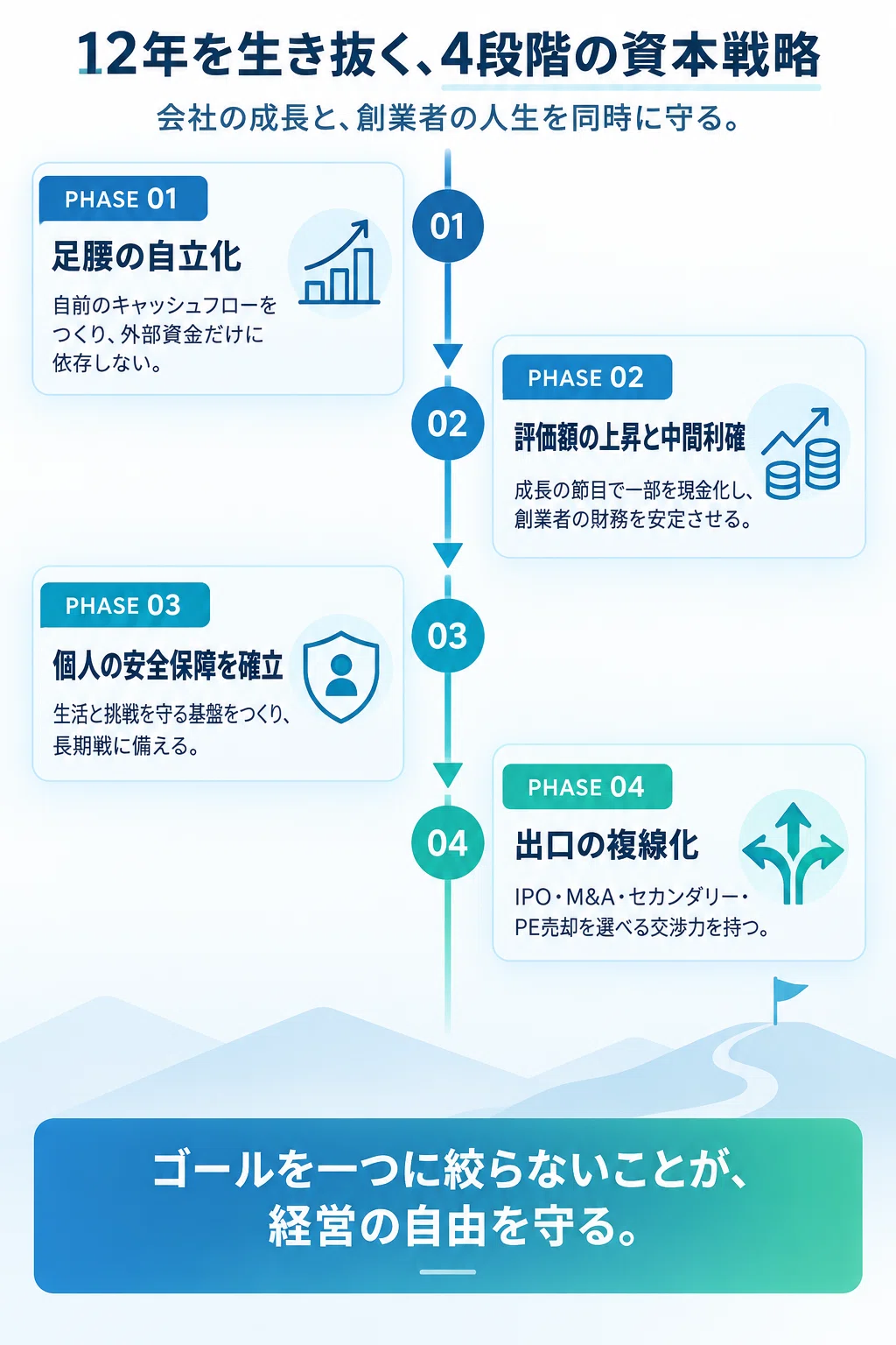 IPOで一発逆転」という物語の終わり——上場まで平均12年かかる時代に