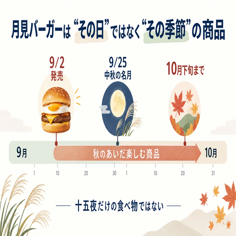 月見バーガーはなぜ9月に出る？「十五夜だから」ではない、秋の定番の
