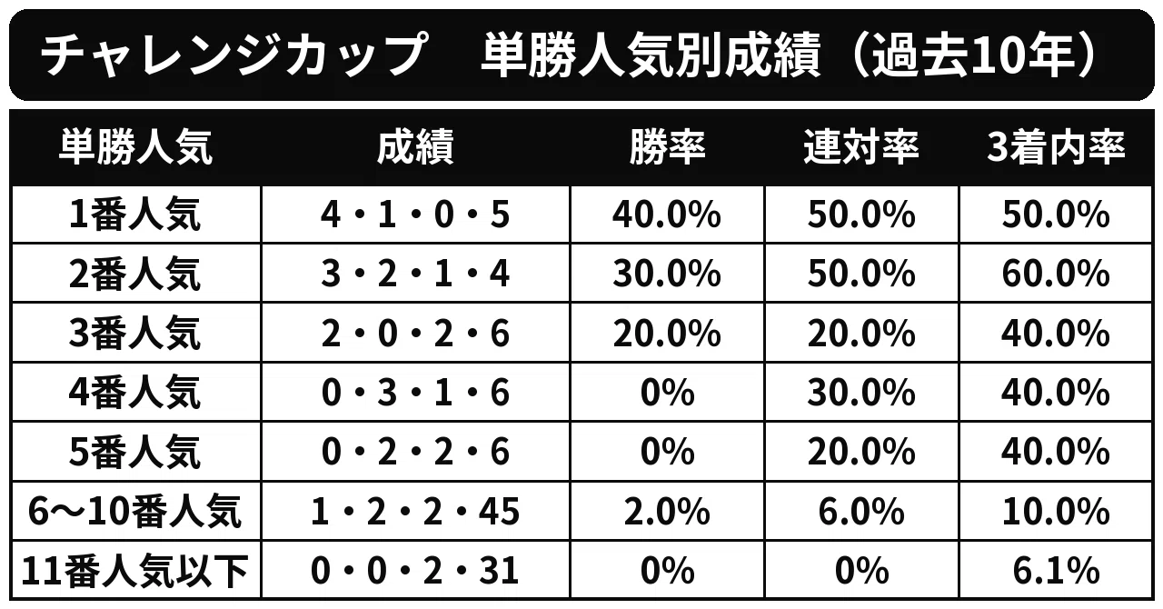 チャレンジカップ2026】過去10年データ分析｜3・4歳馬と前走2000m超を