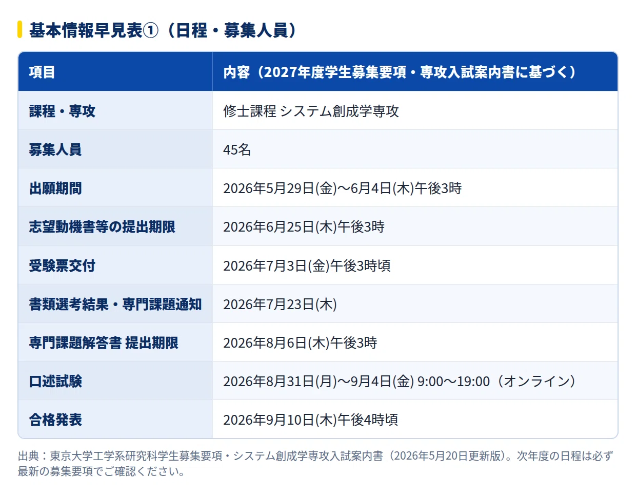 2028年度】東京大学工学系研究科システム創成学専攻の大学院試験｜倍率