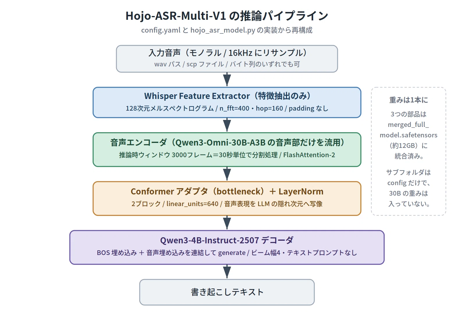 平均WER 3.56の多言語ASR「Hojo-ASR-Multi-V1」を分解する──Whisper