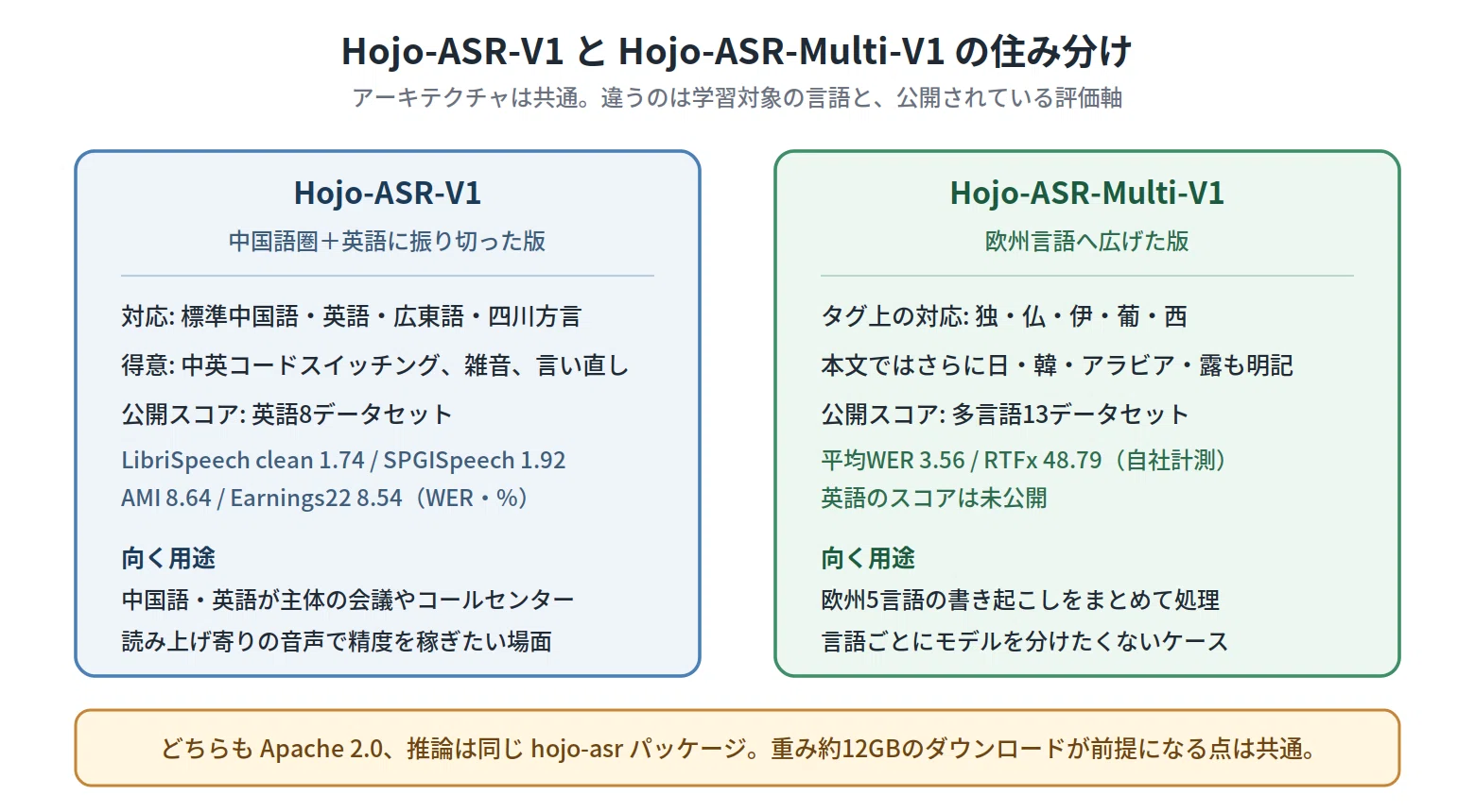 平均WER 3.56の多言語ASR「Hojo-ASR-Multi-V1」を分解する──Whisper