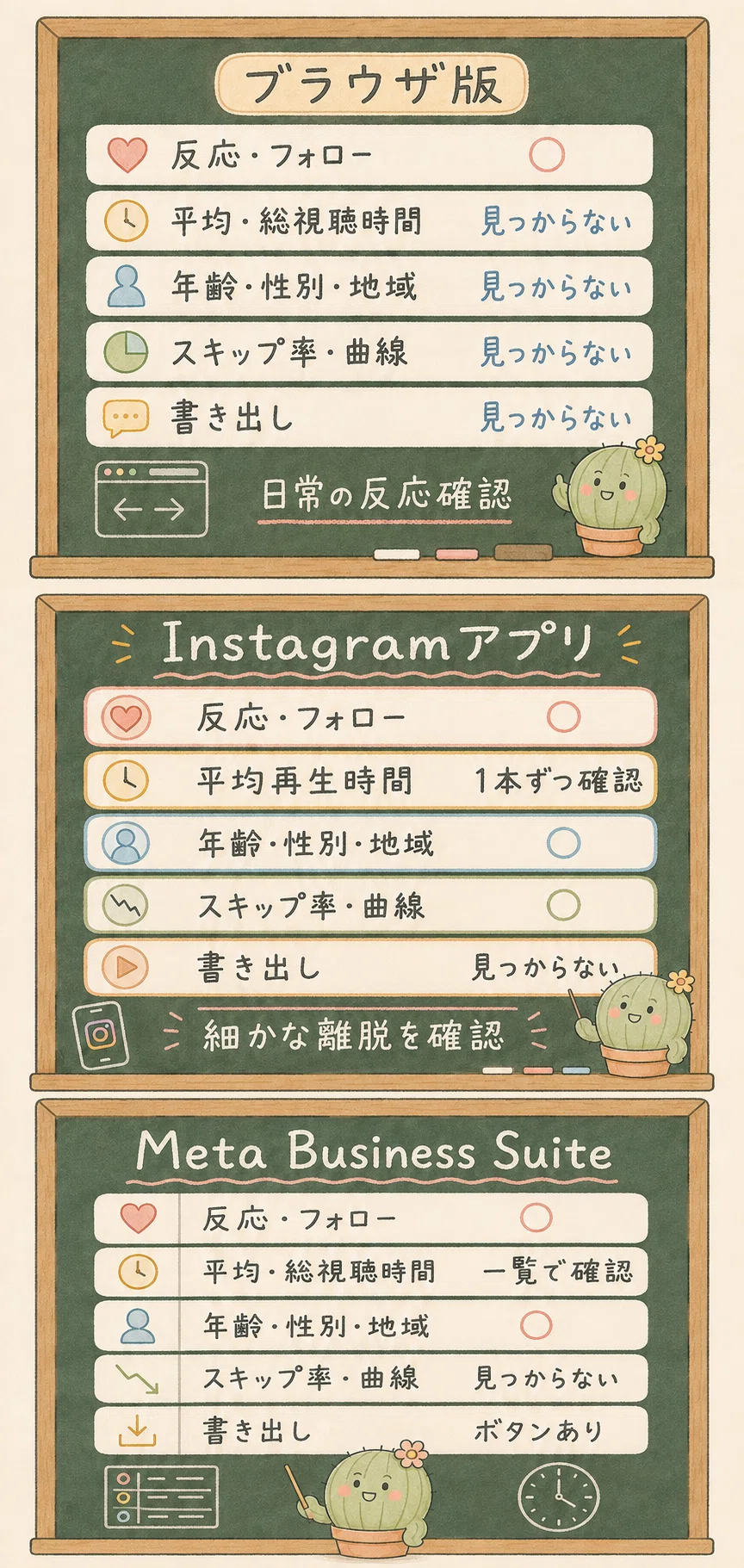 ブラウザ版とアプリとMeta Business Suiteを比べる図