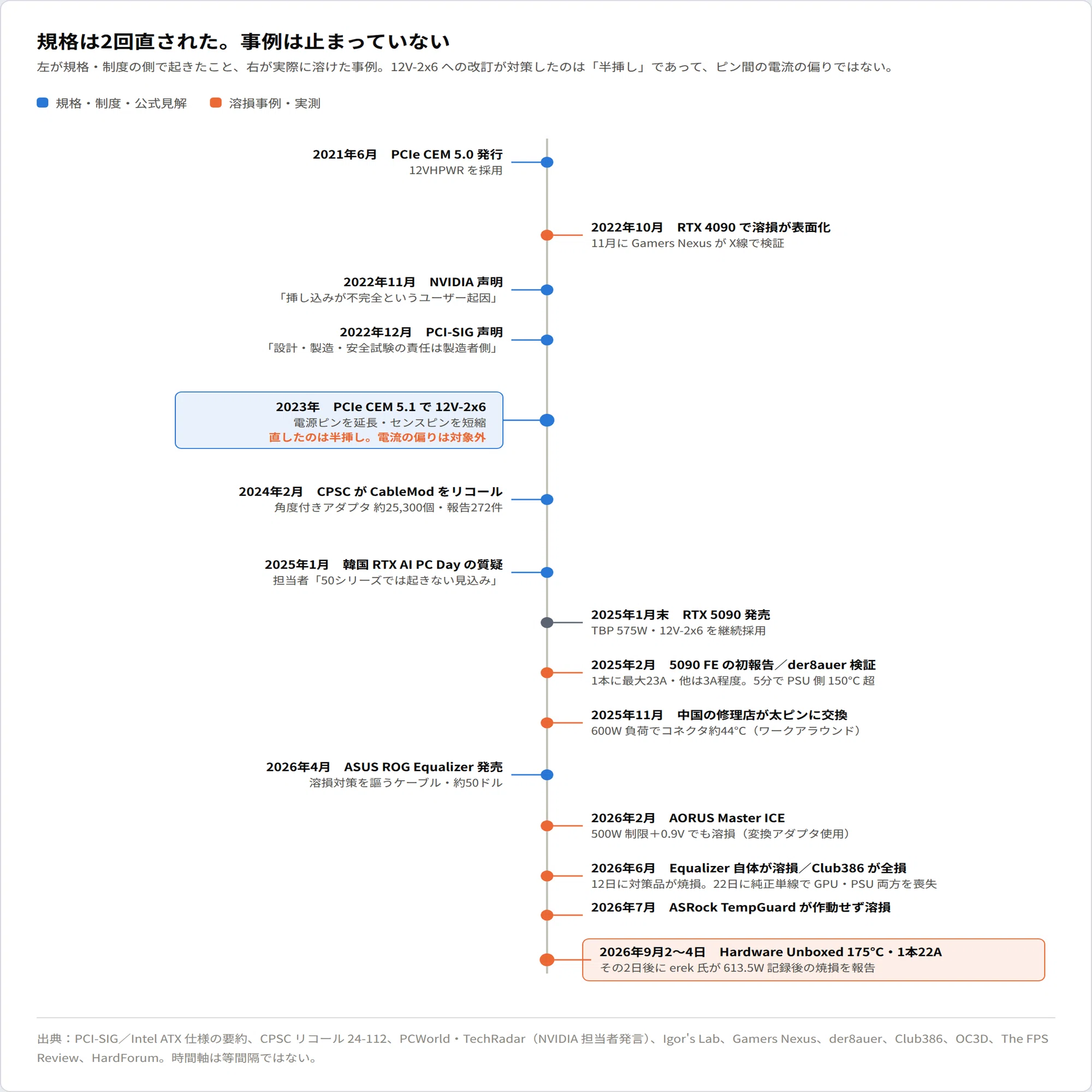 RTX 5090のコネクタが溶けたのはDLSS 5のせいではなく、GPUがピンごと