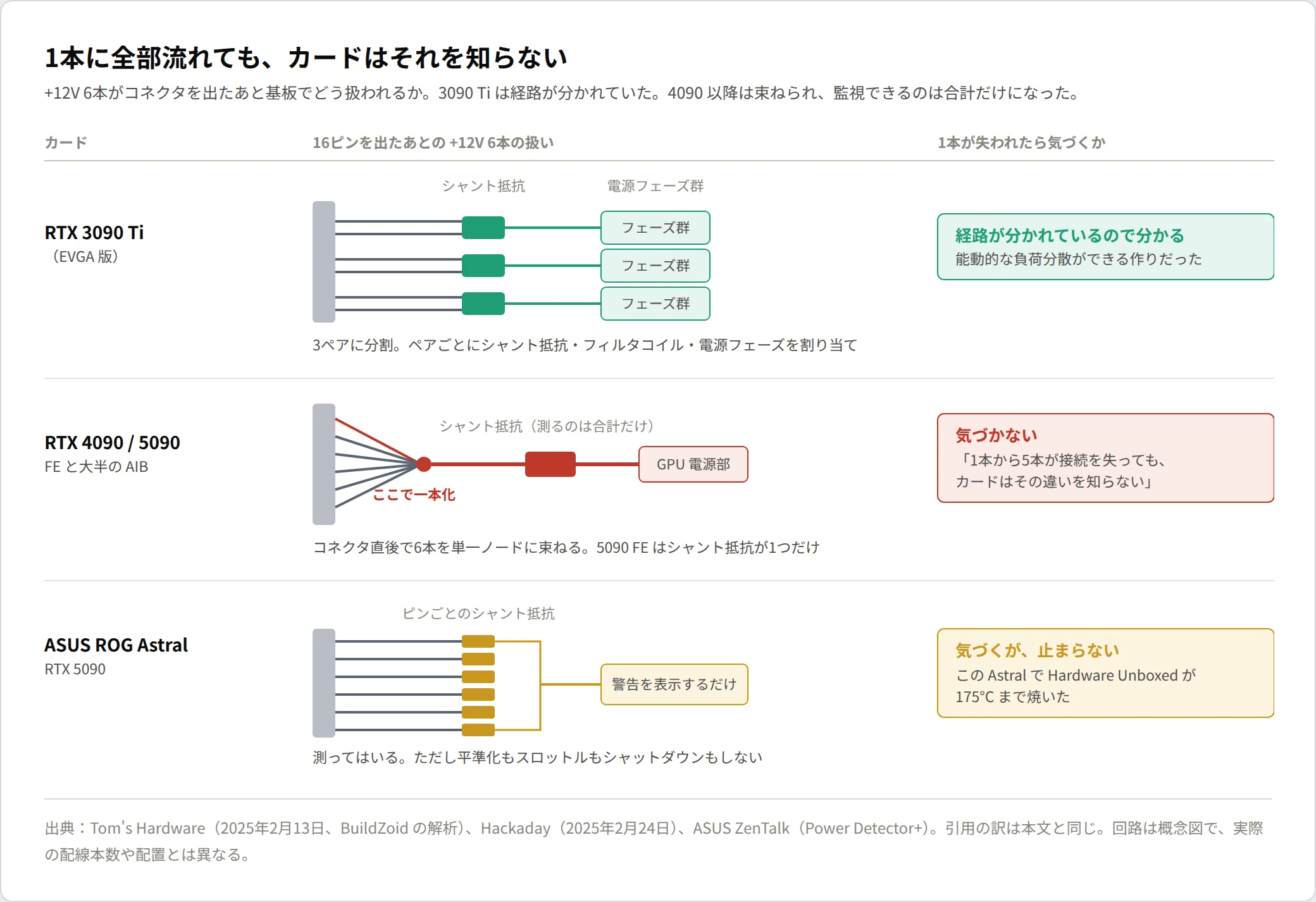 RTX 5090のコネクタが溶けたのはDLSS 5のせいではなく、GPUがピンごと