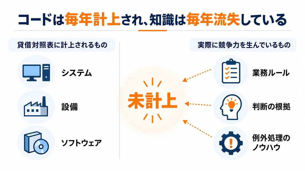 資産の錯覚。図題「コードは毎年計上され、知識は毎年流失している」を説明した図。
