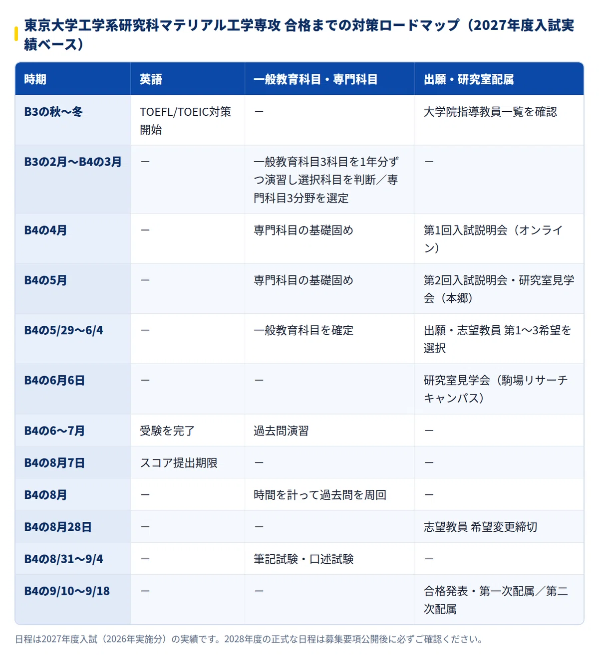 2028年度】東京大学工学系研究科マテリアル工学専攻の大学院試験｜倍率