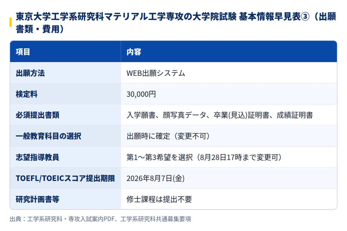 2028年度】東京大学工学系研究科マテリアル工学専攻の大学院試験｜倍率