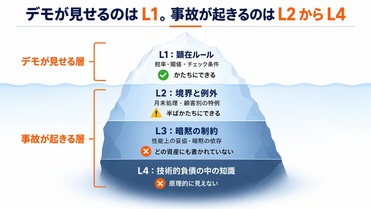 図2　業務知識の四層構造。図題「デモが見せるのは L1。事故が起きるのは L2 から L4」の図