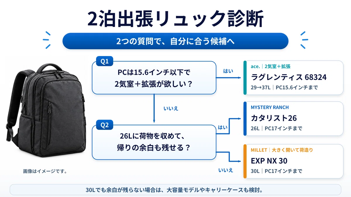 PCが15.6インチ以下で2気室と拡張を求める場合はラグレンティス68324。それ以外は、26Lに荷物を収めて帰りの余白を残せるならカタリスト26、残せないならEXP NX 30を候補にするフローチャート。30Lでも不足する場合は、大容量モデルやキャリーケースを検討する。