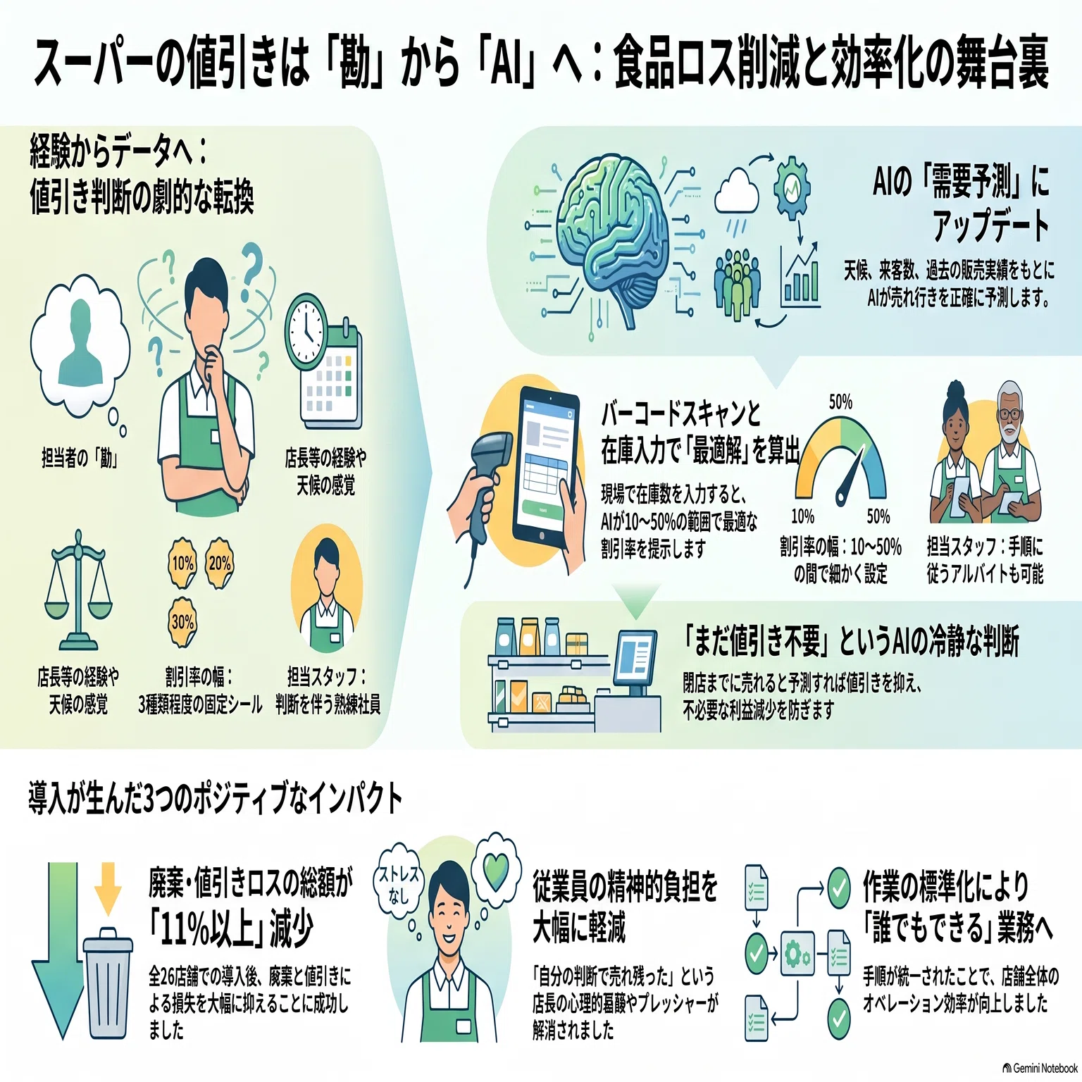 スーパーの「値引きシール」が消える？AIが変える特売の舞台裏：驚きの