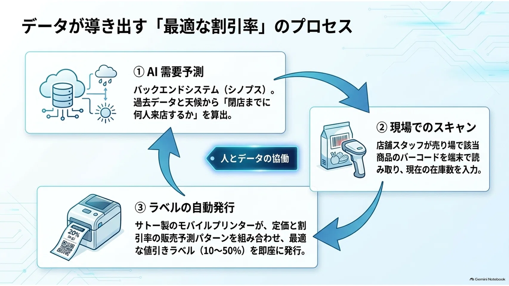 スーパーの「値引きシール」が消える？AIが変える特売の舞台裏：驚きの