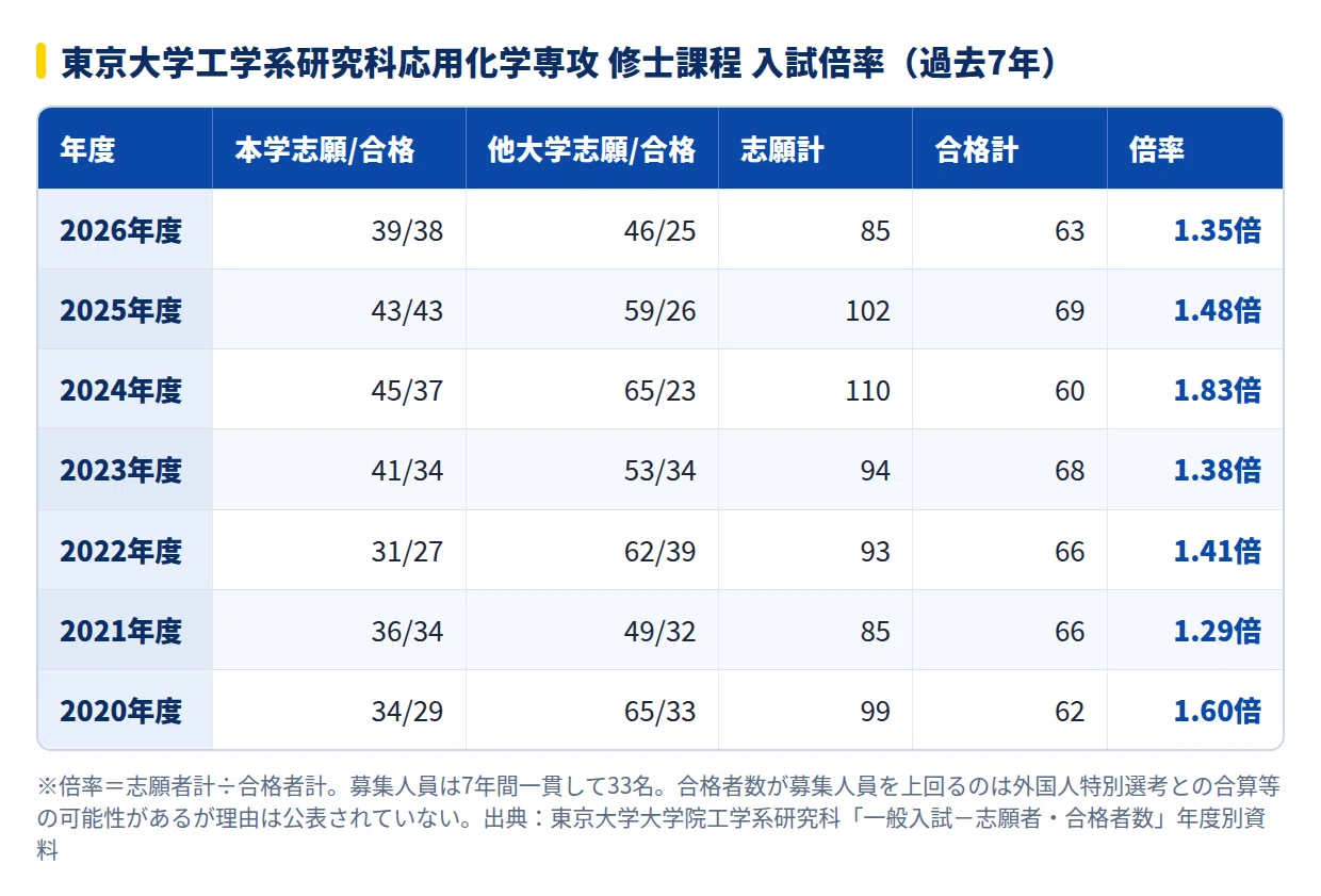 2028年度】東京大学工学系研究科応用化学専攻の大学院試験｜倍率1.5倍
