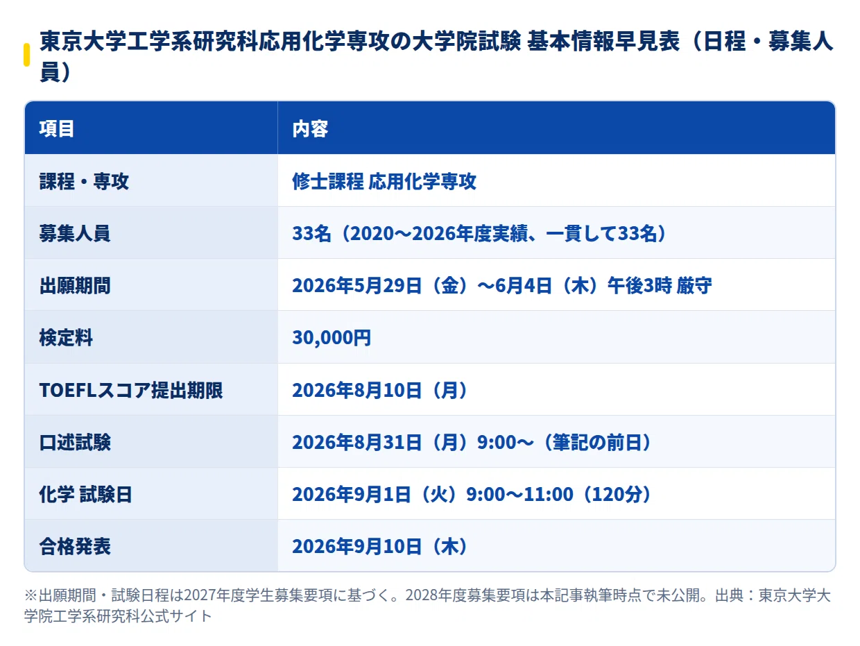 2028年度】東京大学工学系研究科応用化学専攻の大学院試験｜倍率1.5倍
