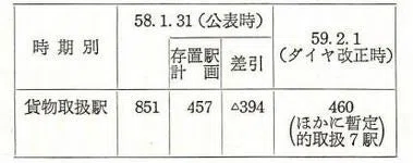 国鉄貨物輸送今昔 第48号 昭和59年2月ダイヤ改正——国鉄貨物輸送が