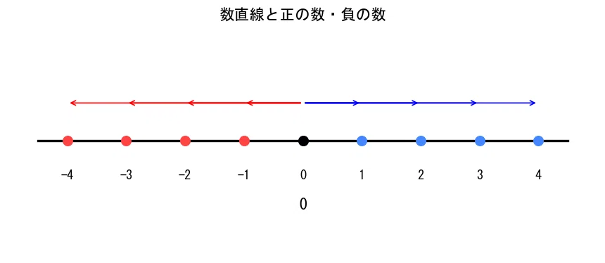 A Thorough Explanation of First-Year Junior High School Math: "Positive ...