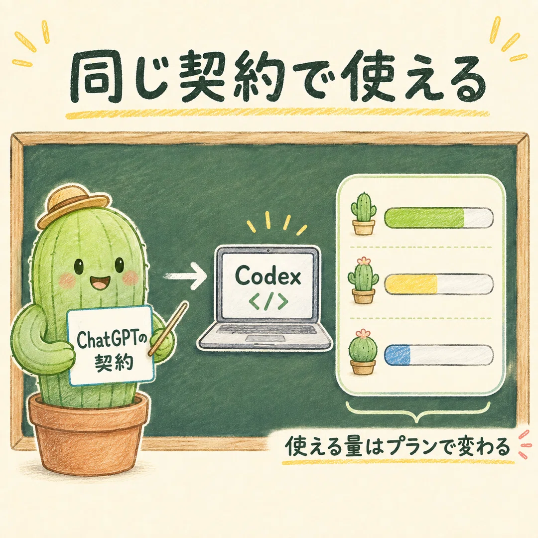 ChatGPTの契約とCodexの利用量の関係