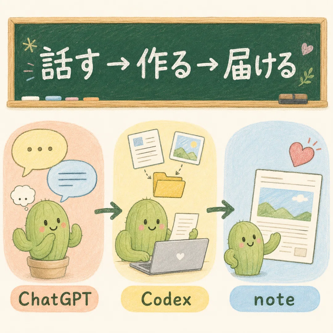 ChatGPTの会話をCodexへ渡してnote記事にする流れ