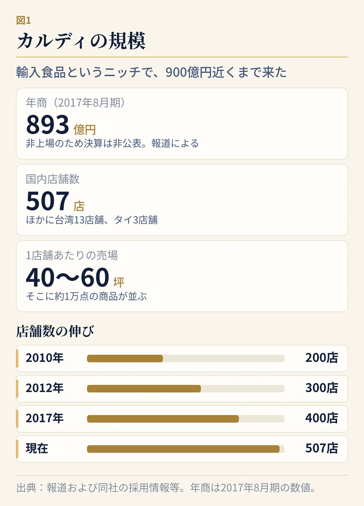 カルディコーヒーファームを運営するキャメル珈琲の規模を示す図。2017年8月期の年商は893億円。店舗数は国内507店舗、台湾13店舗、タイ3店舗。2010年に200店舗、2012年に300店舗、2017年に400店舗と拡大し、2015年時点では店舗数が10年前の約10倍、毎年120%の成長を続けていた。同社は非上場のため決算は公開されていない。