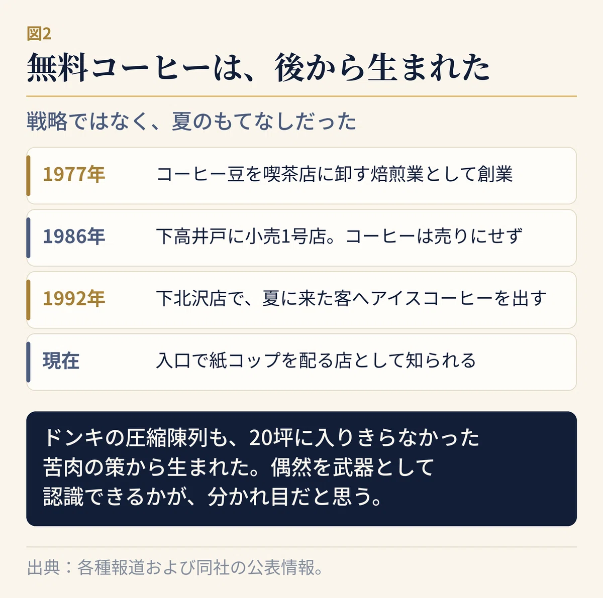カルディの無料コーヒーが始まった経緯を示す年表。1977年にキャメル珈琲がコーヒー豆の焙煎卸として創業。1986年に下高井戸で小売1号店を開店するが、当時はコーヒーを売りにせず珍しい食品を扱う店だった。1992年の下北沢店オープン時に、夏に来店した客へアイスコーヒーを提供したことが無料コーヒーの始まりとされる。戦略として設計されたものではなく、もてなしから生まれた。