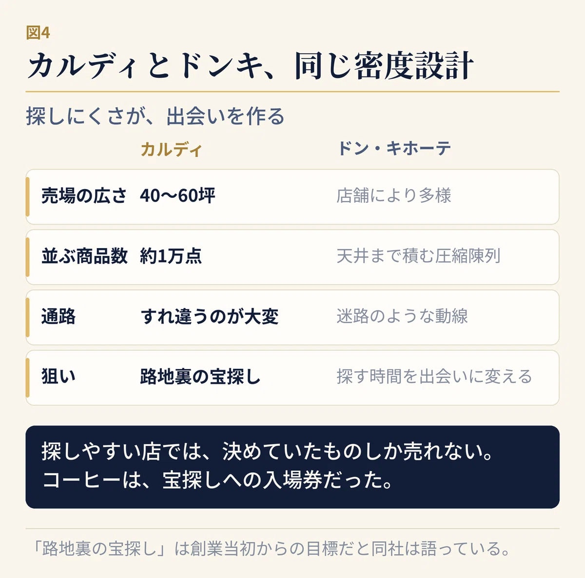 カルディコーヒーファームとドン・キホーテの店舗設計の共通点を示す図。カルディは40坪から60坪の店舗に約1万点の商品を陳列し、通路が狭く商品が棚からあふれる密度で「路地裏の宝探し」を演出する。ドン・キホーテは圧縮陳列により天井まで商品を積み上げる。両社とも探しにくさによって客の滞在時間を延ばし、予定外の商品との出会いを生んでいる。