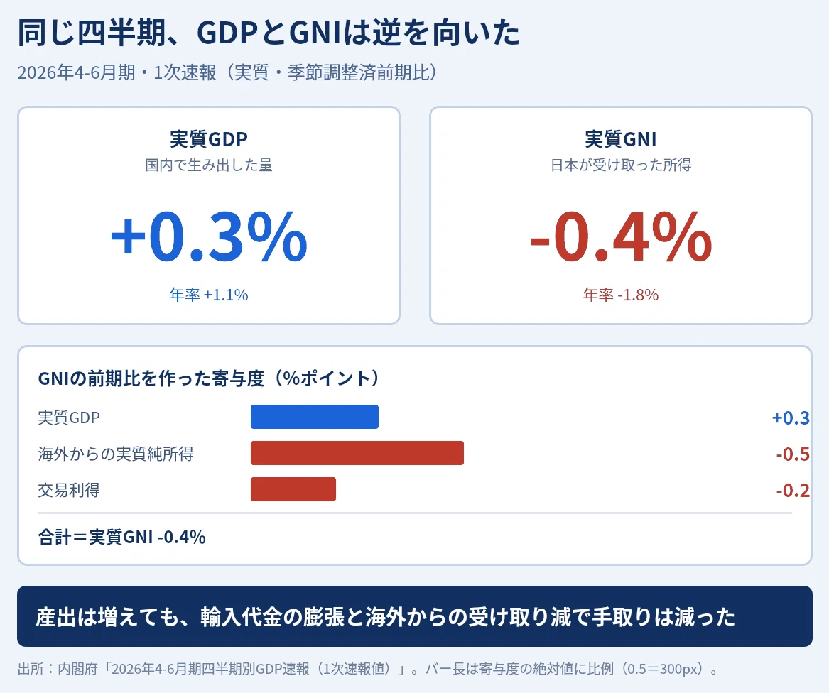 Economic Growth （新品、送料込、定価約13,000円） Production increased, yet GDP rose 0.3% while GNI fell 0.4% in the