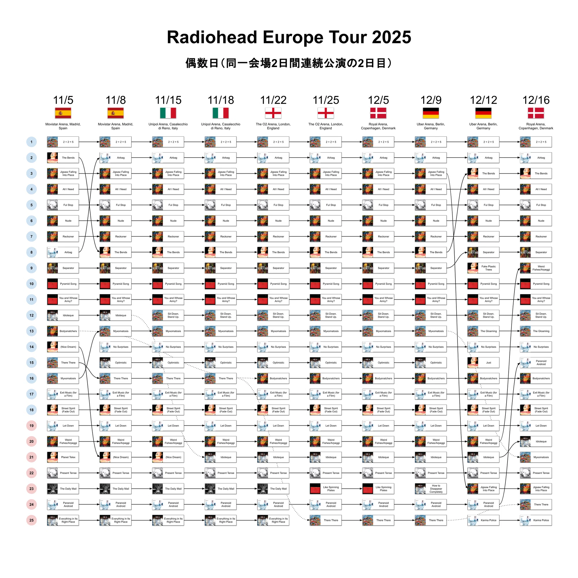 Radiohead Europe Tour 2025 セットリストまとめ｜eclipse1228