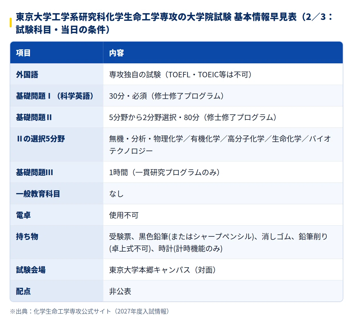 2028年度】東京大学工学系研究科化学生命工学専攻の大学院試験｜倍率